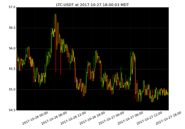 market activity plot