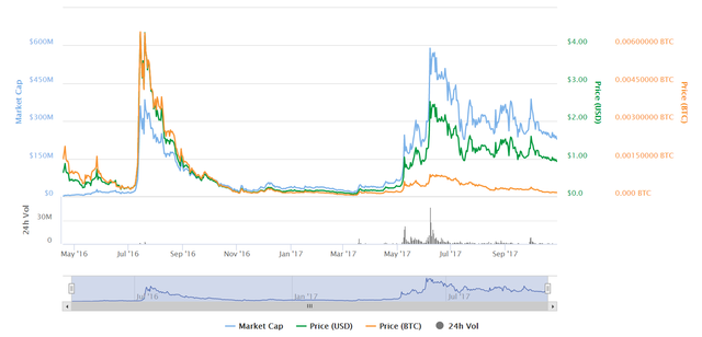 Price charts