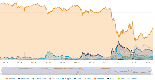 coindominance chart August 2017