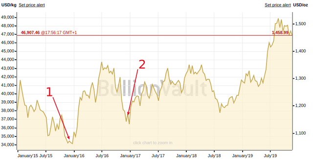 https://www.bullionvault.com/gold-price-chart.do