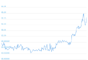 7 Day Chart