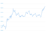 7 Day Chart