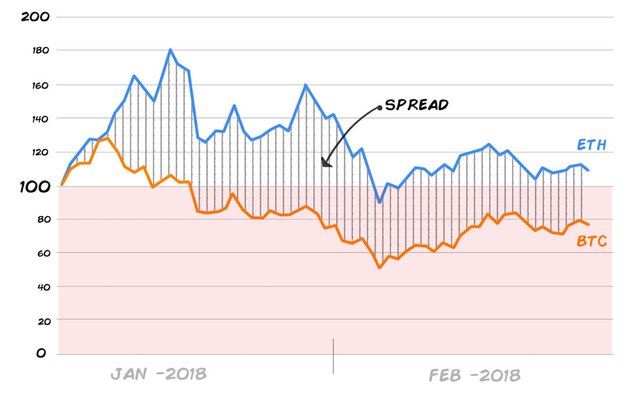 Indexed price spread chart
