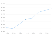 7 Day Chart