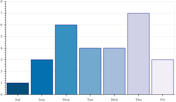 weekly_number_contributions.png