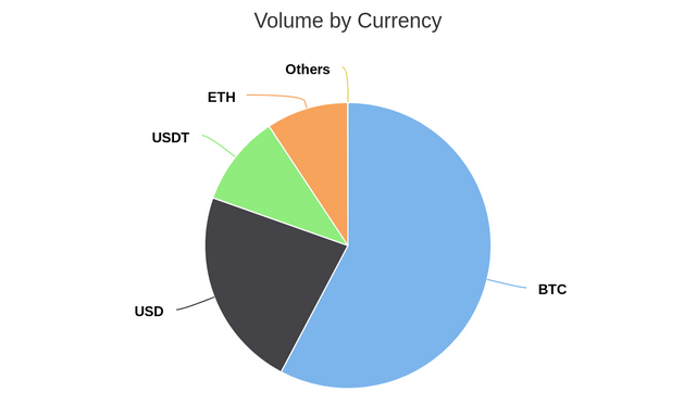 Volume by Currency