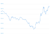 7 Day Chart