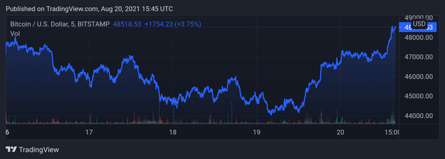 BTCUSD_20210820_204543.png