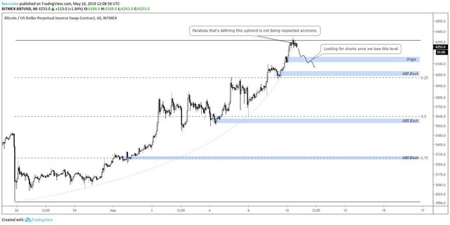 Bitcoin Parabolic Chart