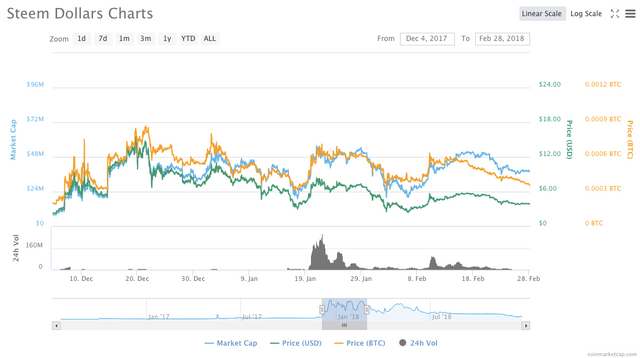 SBD Inflation