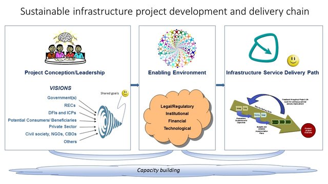 Infrastructure project development