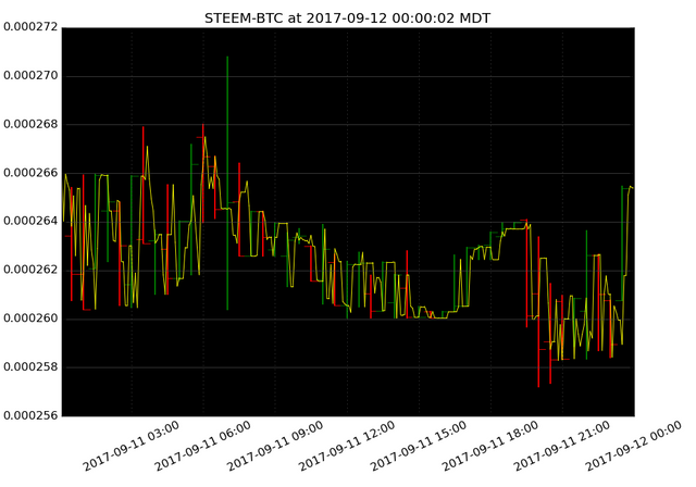 market activity plot