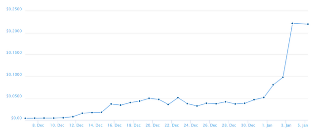 TRON Chart