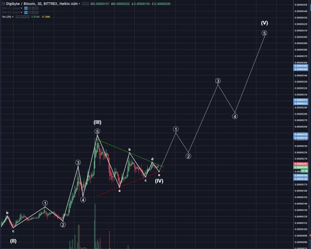 DGB-BTC