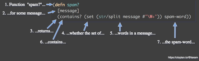 Reading the function