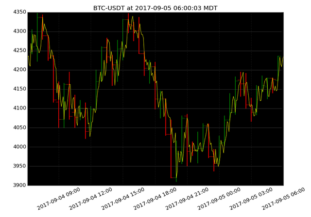 market activity plot