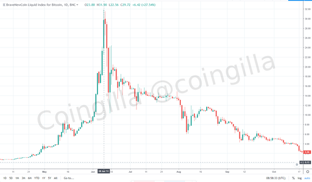 Example of Bitcoin bubble pattern