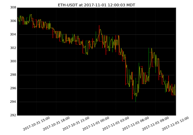 market activity plot