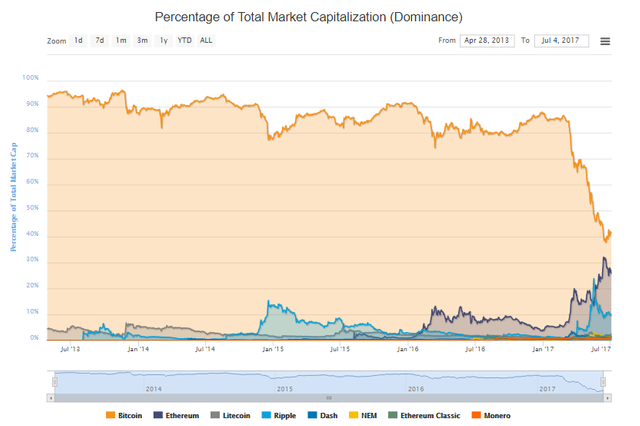 ethereum is what percent of the total cryptocurrency market