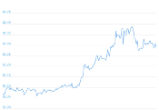 7 Day Chart