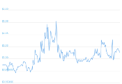 7 Day Chart