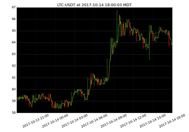 market activity plot