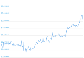 7 Day Chart