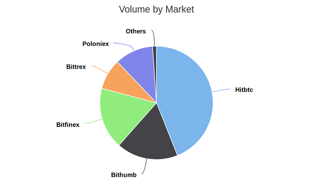 Volume by Market