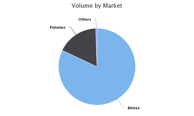 Volume by Market