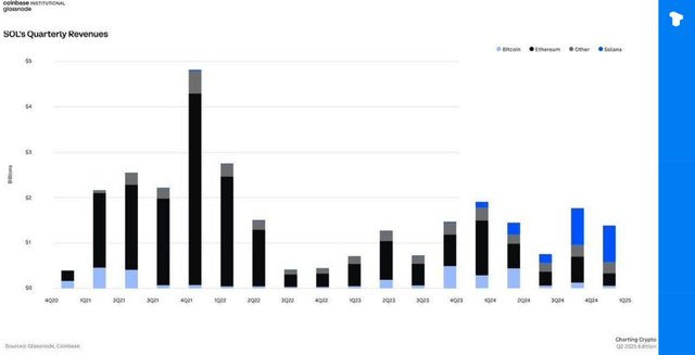 Solana Surpasses Ethereum in Network Revenue for Q1 2025