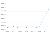 7 Day Chart