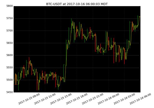 market activity plot