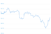 7 Day Chart