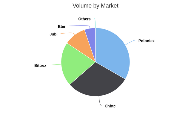 Volume by Market