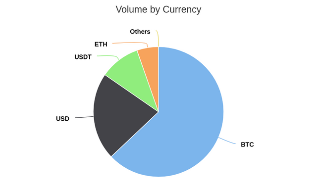 Volume by Currency