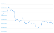 7 Day Chart