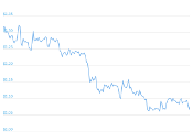 7 Day Chart