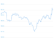 7 Day Chart