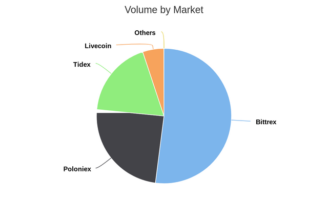 Volume by Market