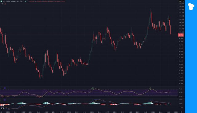 U.S. Dollar Index Hits Lowest Level Since March 2022 Amidst Rate Hike Impact
