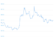 7 Day Chart