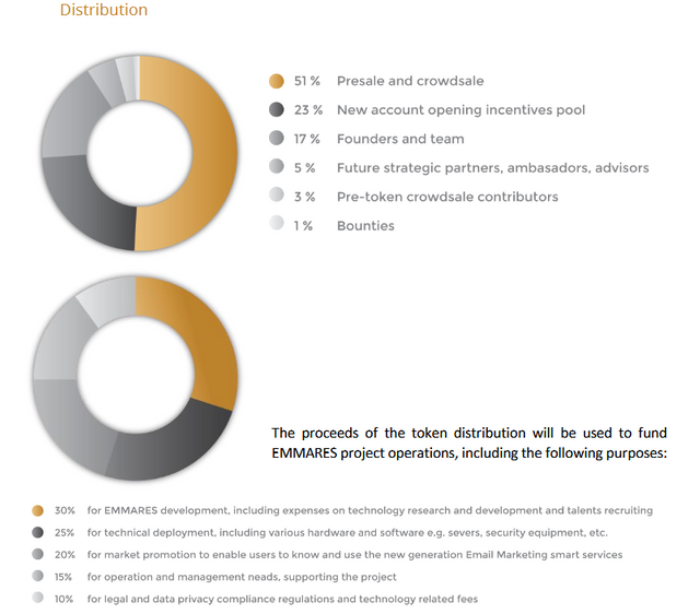 EMA Token Distribution