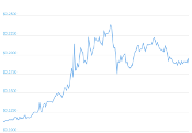 7 Day Chart