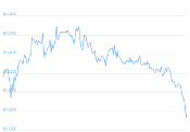 7 Day Chart