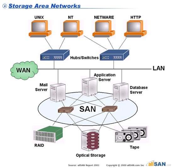 Storage Area Network one of the safest storage of your data in the