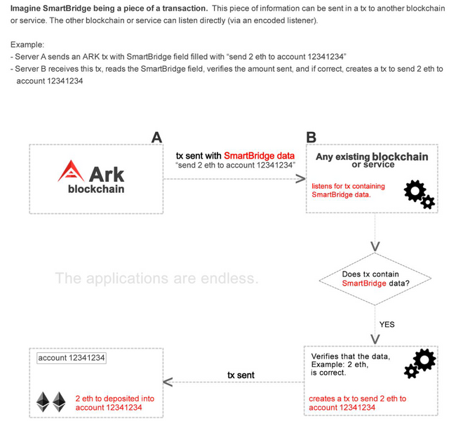 ARK SmartBridges workflow from ARK whitepaper