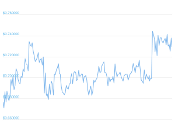 7 Day Chart