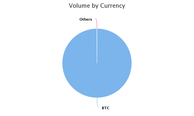 Volume by Currency