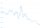 7 Day Chart