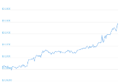 7 Day Chart